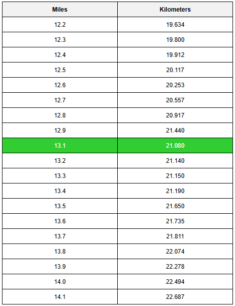 13.1 miles to km