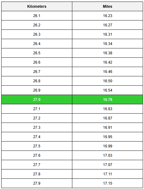 27 km to miles