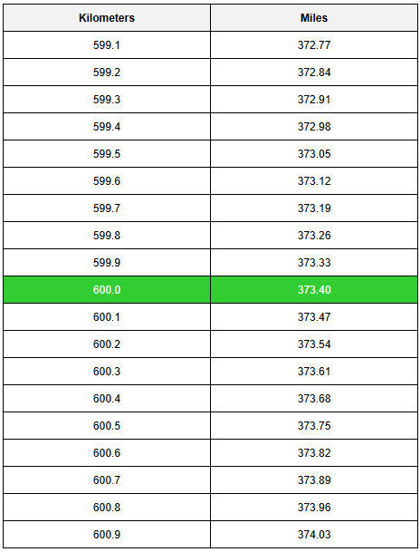 600 km to miles